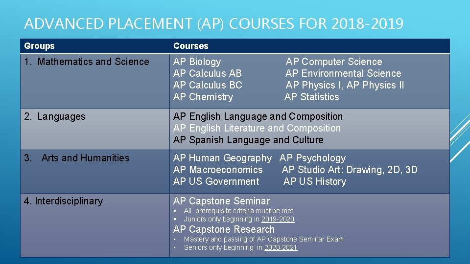 ADVANCED PLACEMENT (AP) COURSES FOR 2018 -2019 Groups Courses 1. Mathematics and Science AP