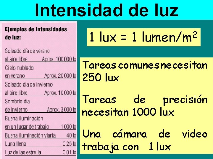 Intensidad de luz 1 lux = 1 lumen/m 2 Tareas comunes necesitan 250 lux