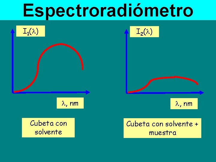 Espectroradiómetro I 1( ) I 2( ) , nm Cubeta con solvente + muestra