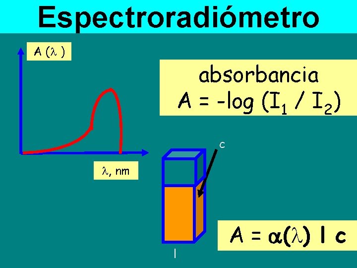 Espectroradiómetro A ( ) absorbancia A = -log (I 1 / I 2) c