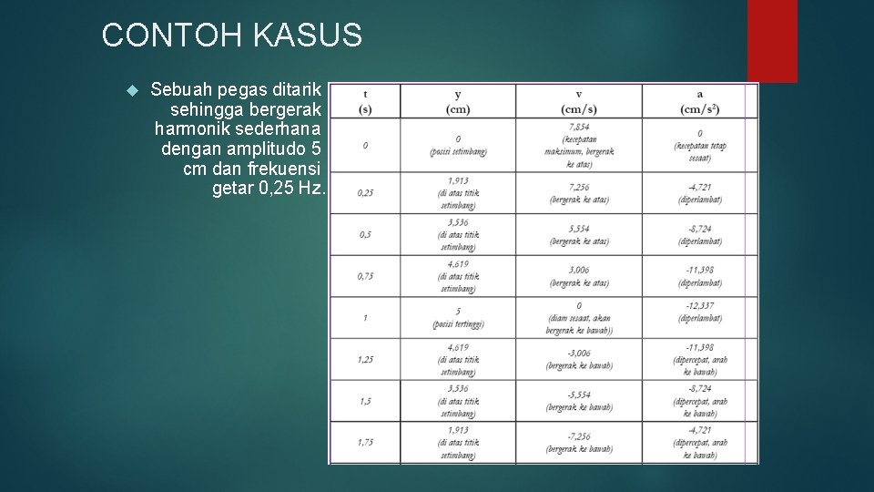 CONTOH KASUS Sebuah pegas ditarik sehingga bergerak harmonik sederhana dengan amplitudo 5 cm dan
