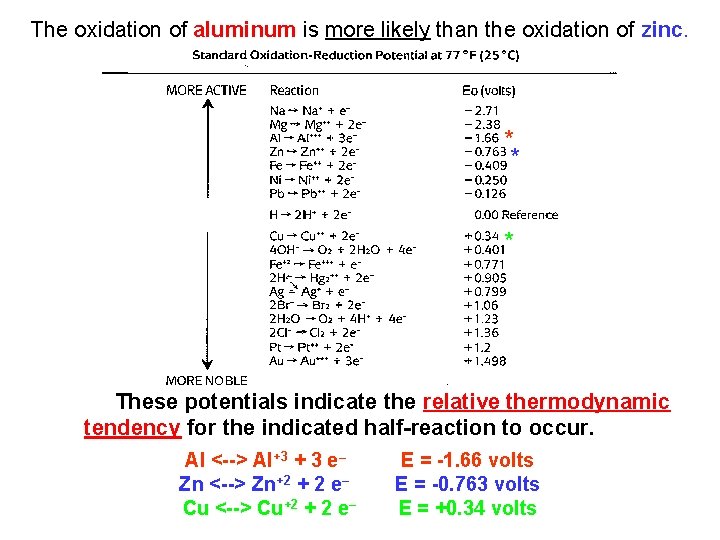 The oxidation of aluminum is more likely than the oxidation of zinc. * *