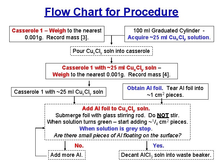 Flow Chart for Procedure Casserole 1 – Weigh to the nearest 0. 001 g.