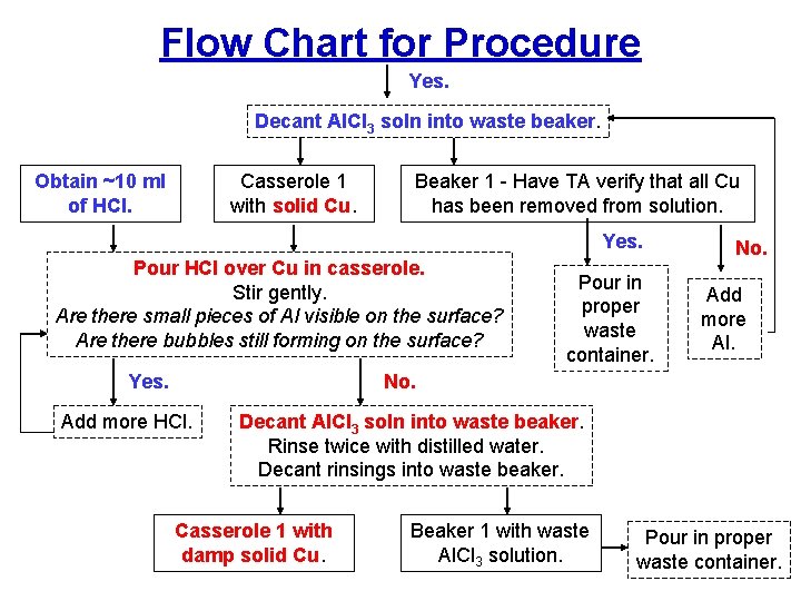 Flow Chart for Procedure Yes. Decant Al. Cl 3 soln into waste beaker. Obtain