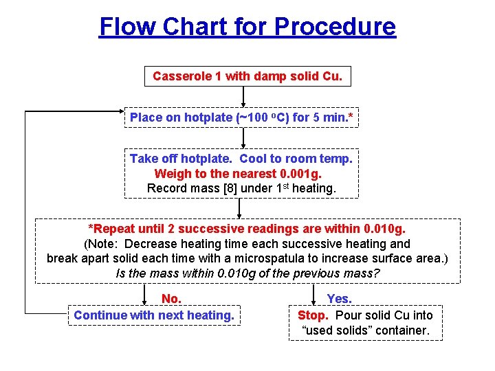 Flow Chart for Procedure Casserole 1 with damp solid Cu. Place on hotplate (~100