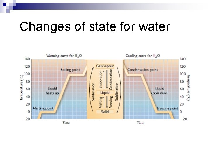 Changes of state for water 