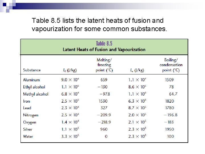 Table 8. 5 lists the latent heats of fusion and vapourization for some common