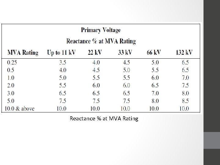 Reactance % at MVA Rating 