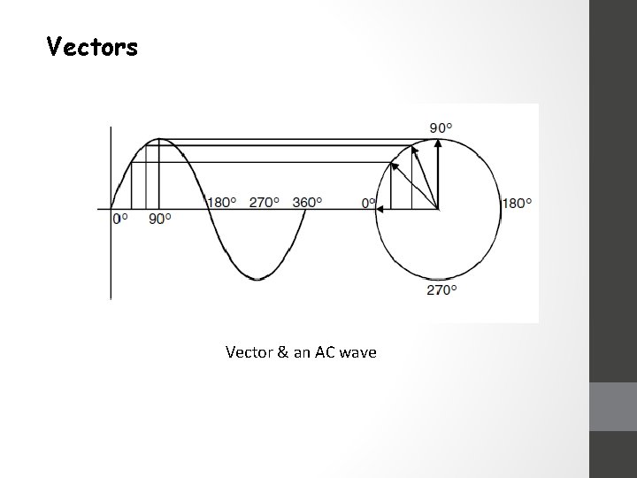 Vectors Vector & an AC wave 