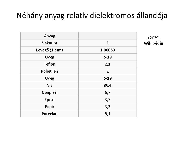 Néhány anyag relatív dielektromos állandója Anyag Vákuum 1 Levegő (1 atm) 1, 00059 Üveg