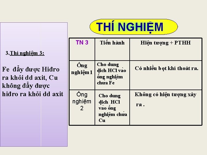 THÍ NGHIỆM TN 3 Tiến hành Hiện tượng + PTHH 3. Thí nghiệm 3: