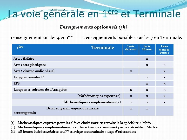 La voie générale en 1ère et Terminale Enseignements optionnels (3 h) 1 enseignement sur