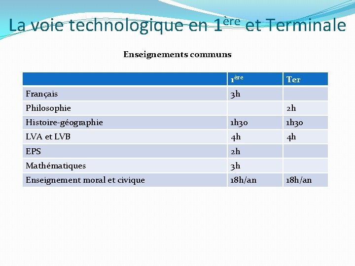 La voie technologique en 1ère et Terminale Enseignements communs 1ère Français Ter 3 h
