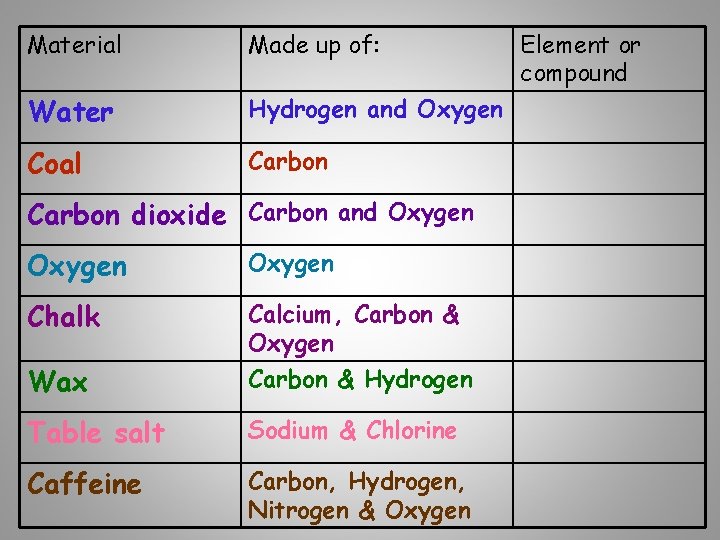 Material Made up of: Water Hydrogen and Oxygen Coal Carbon dioxide Carbon and Oxygen
