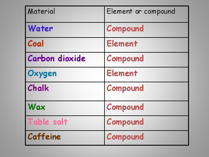 Material Element or compound Water Compound Coal Element Carbon dioxide Compound Oxygen Element Chalk