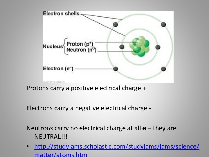 Protons carry a positive electrical charge + Electrons carry a negative electrical charge Neutrons