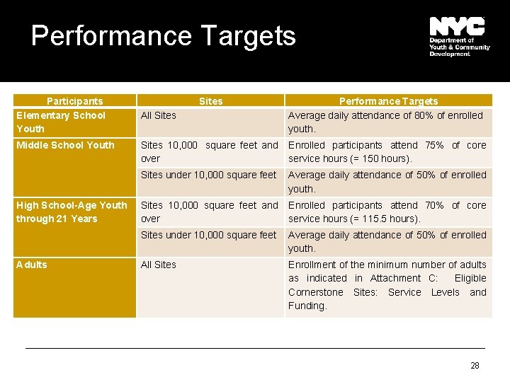 Performance Targets Participants Elementary School Youth Middle School Youth High School-Age Youth through 21