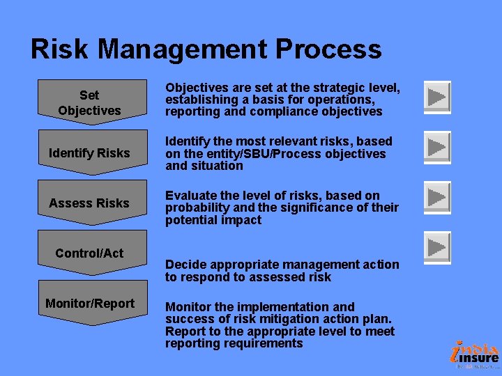 Risk Management Process Set Objectives are set at the strategic level, establishing a basis Risk Management Process Set Objectives are set at the strategic level, establishing a basis