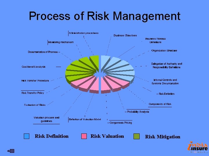 Process of Risk Management Risk Definition Risk Valuation Risk Mitigation Process of Risk Management Risk Definition Risk Valuation Risk Mitigation