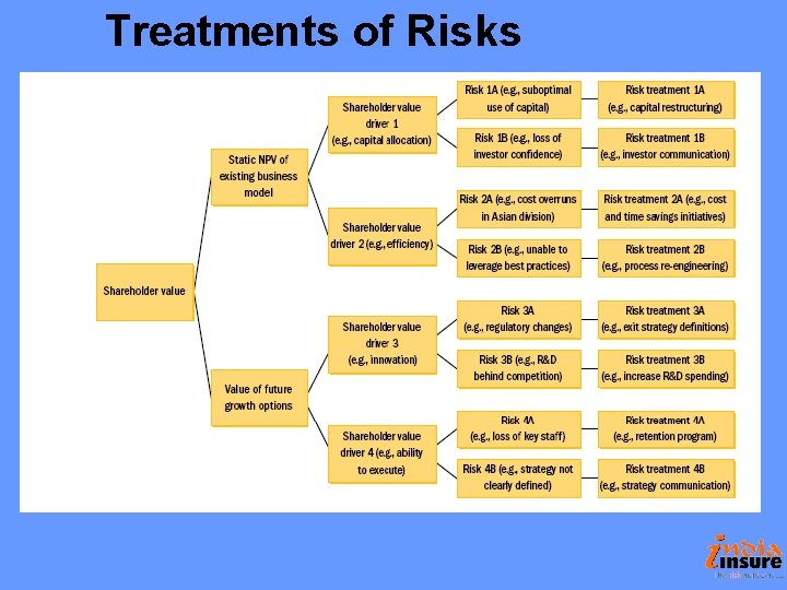 Treatments of Risks Treatments of Risks