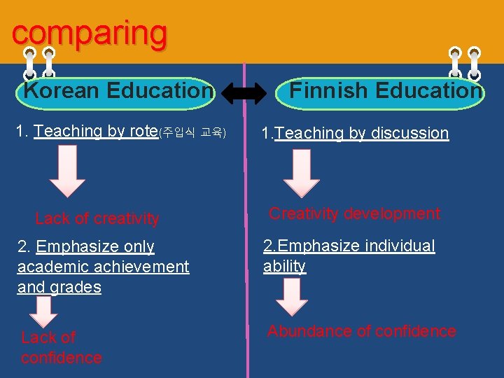 comparing Korean Education 1. Teaching by rote(주입식 교육) Lack of creativity Finnish Education 1.