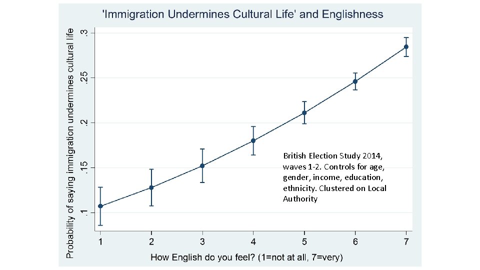 British Election Study 2014, waves 1 -2. Controls for age, gender, income, education, ethnicity.