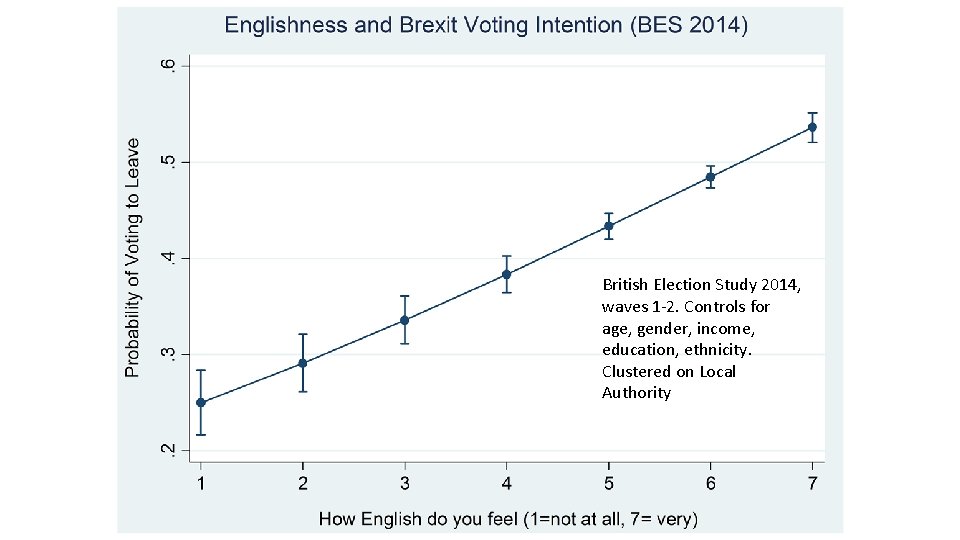 British Election Study 2014, waves 1 -2. Controls for age, gender, income, education, ethnicity.