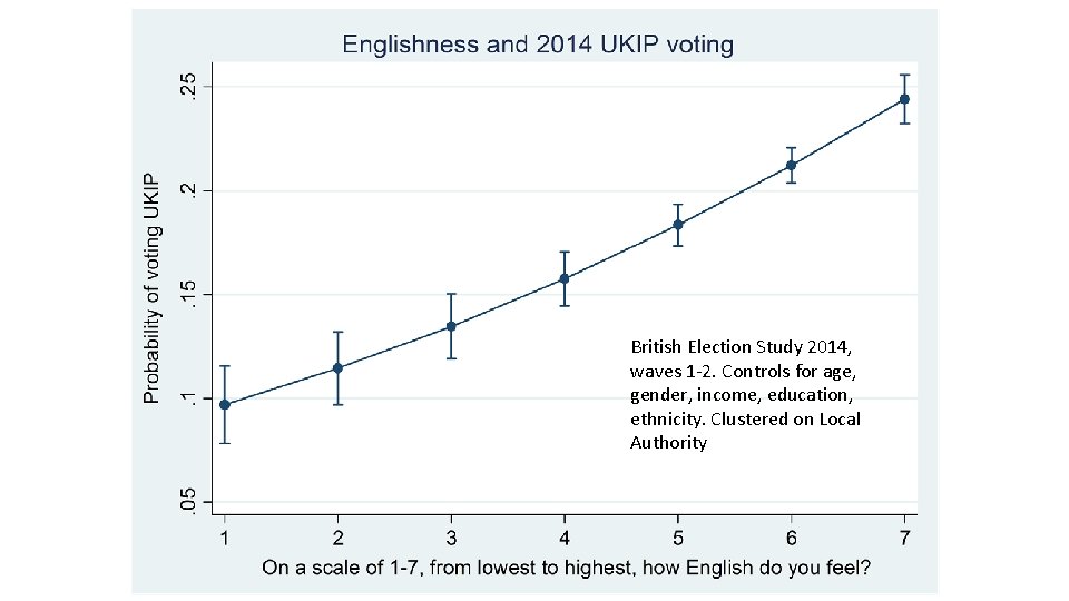 British Election Study 2014, waves 1 -2. Controls for age, gender, income, education, ethnicity.