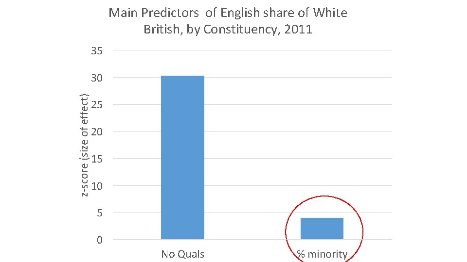 Main Predictors of English share of White British, by Constituency, 2011 35 z-score (size