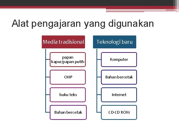 Alat pengajaran yang digunakan Media tradisional Teknologi baru papan kapur/papan putih Komputer OHP Bahan