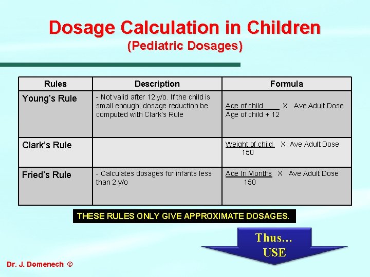 Dosage Calculation in Children (Pediatric Dosages) Rules Description Young’s Rule - Not valid after