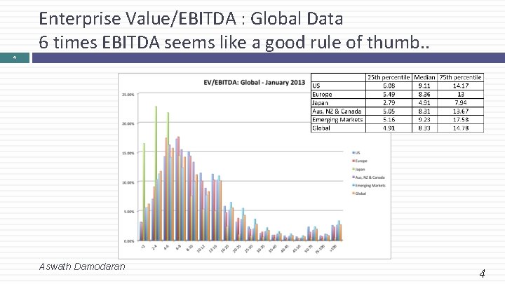 Enterprise Value/EBITDA : Global Data 6 times EBITDA seems like a good rule of