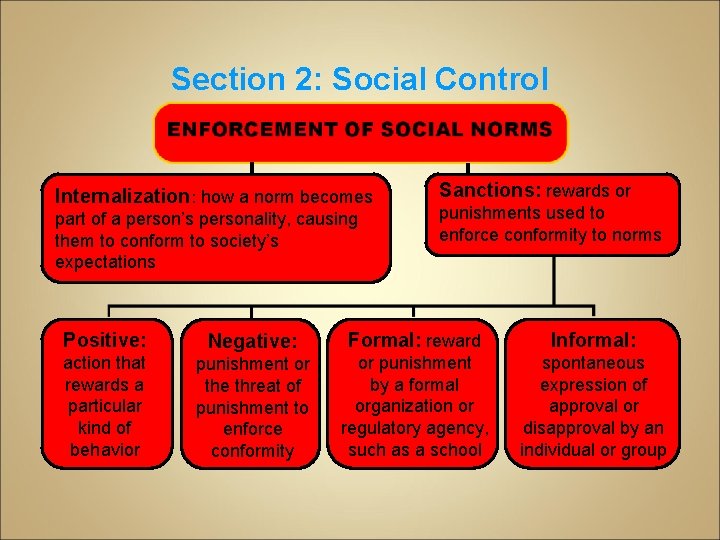 Section 2: Social Control Internalization: how a norm becomes part of a person’s personality,