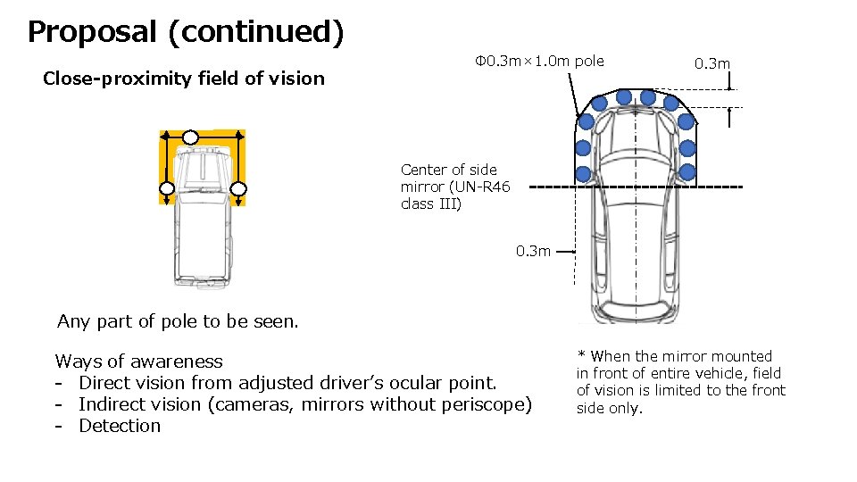 Proposal (continued) Close-proximity field of vision Φ 0. 3 m× 1. 0 m pole