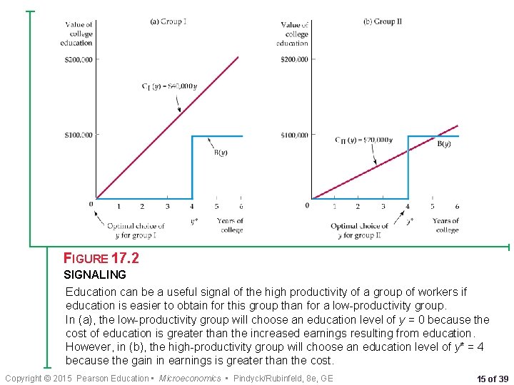 FIGURE 17. 2 SIGNALING Education can be a useful signal of the high productivity