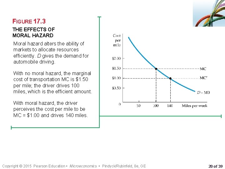 FIGURE 17. 3 THE EFFECTS OF MORAL HAZARD Moral hazard alters the ability of