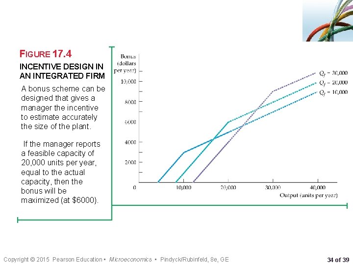 FIGURE 17. 4 INCENTIVE DESIGN IN AN INTEGRATED FIRM A bonus scheme can be