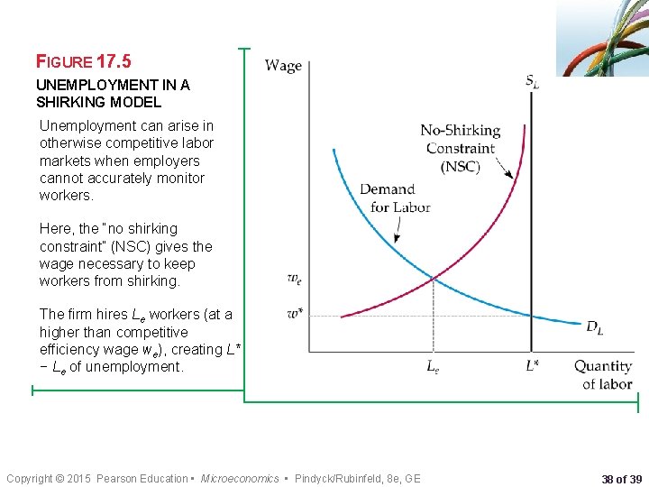 FIGURE 17. 5 UNEMPLOYMENT IN A SHIRKING MODEL Unemployment can arise in otherwise competitive