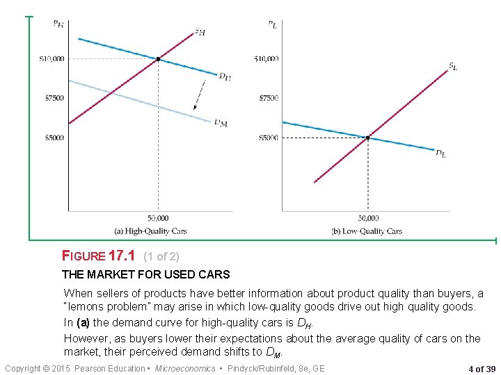 FIGURE 17. 1 (1 of 2) THE MARKET FOR USED CARS When sellers of