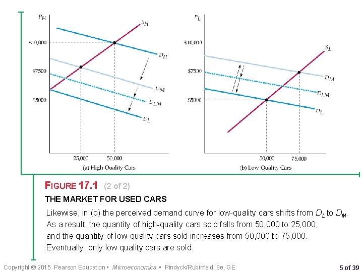 FIGURE 17. 1 (2 of 2) THE MARKET FOR USED CARS Likewise, in (b)