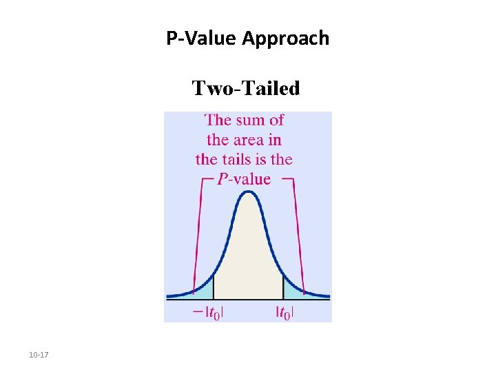 P-Value Approach Two-Tailed 10 -17 P-Value Approach Two-Tailed 10 -17