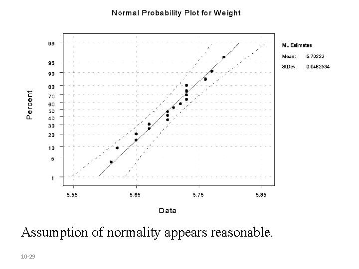Assumption of normality appears reasonable. 10 -29 Assumption of normality appears reasonable. 10 -29