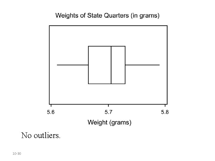 No outliers. 10 -30 No outliers. 10 -30