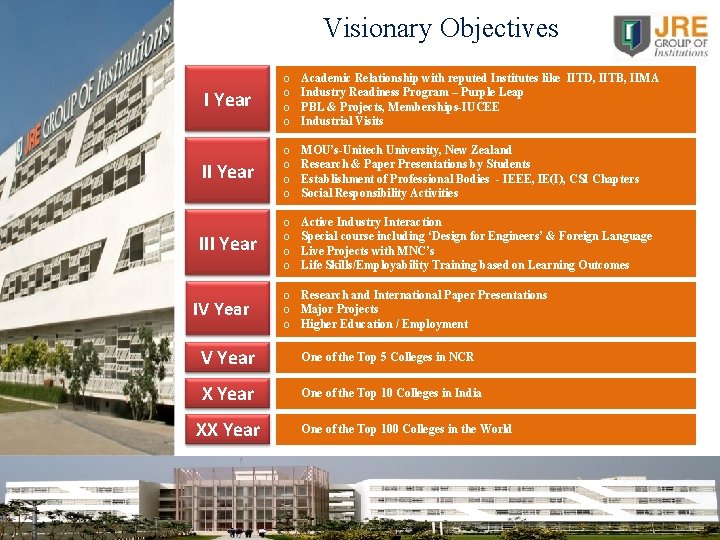 Visionary Objectives I Year o o Academic Relationship with reputed Institutes like IITD, IITB,