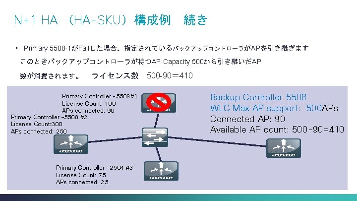 N+1 HA （HA-SKU）構成例 § 続き Primary 5508 -1がFailした場合、指定されているバックアップコントローラがAPを引き継ぎます このときバックアップコントローラが持つAP Capacity 500から引き継いだAP 数が消費されます。 ライセンス数 Primary