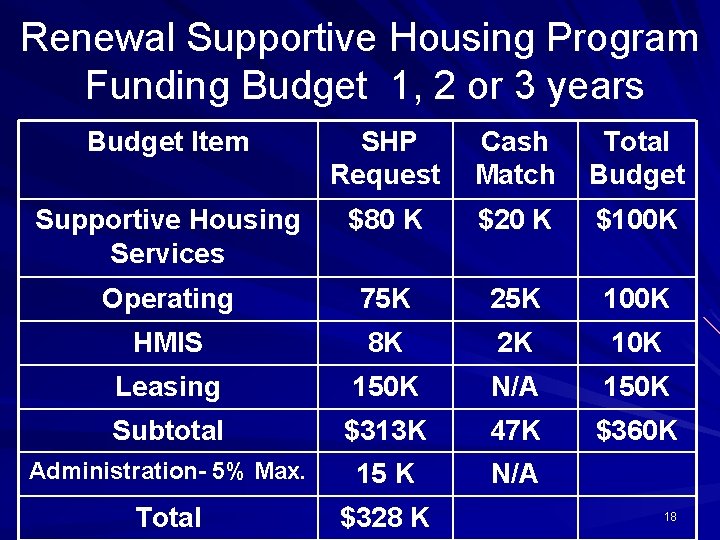 Renewal Supportive Housing Program Funding Budget 1, 2 or 3 years Budget Item SHP