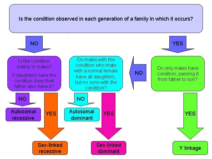 Is the condition observed in each generation of a family in which it occurs?