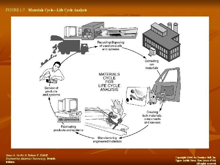 FIGURE 1 -7 Materials Cycle—Life Cycle Analysis James A. Jacobs & Thomas F. Kilduff