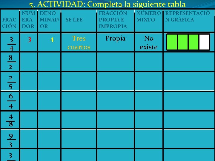 5. ACTIVIDAD: Completa la siguiente tabla FRAC CIÓN 3 4 8 2 2 5