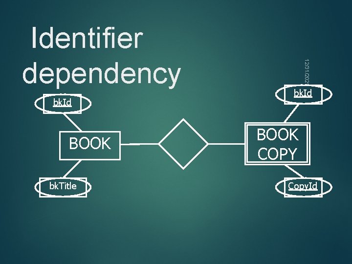 bk. Id BOOK bk. Title 12/31/2021 Identifier dependency bk. Id BOOK COPY Copy. Id
